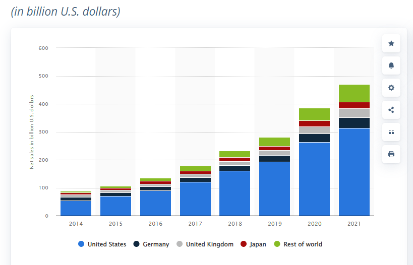 Amazon International Sales - Margin Business-min