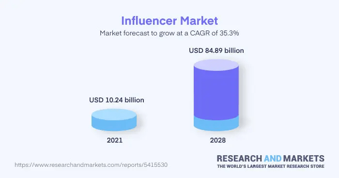 Influencer Market Forecast To Grow At A CAGR of 35.3 percent - Margin Business