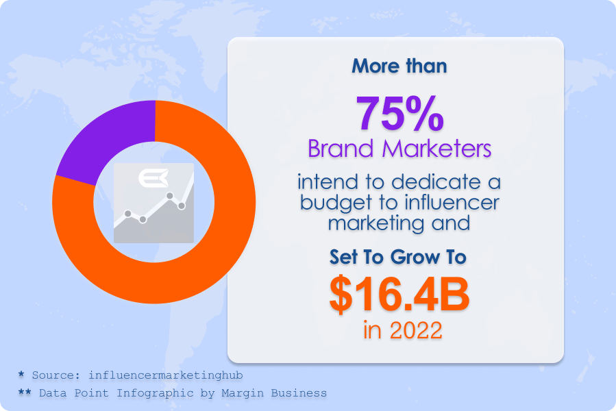 Should Your Amazon Brand Consider an Influencer Marketing Strategy - Data Point Infographics - Margin Business