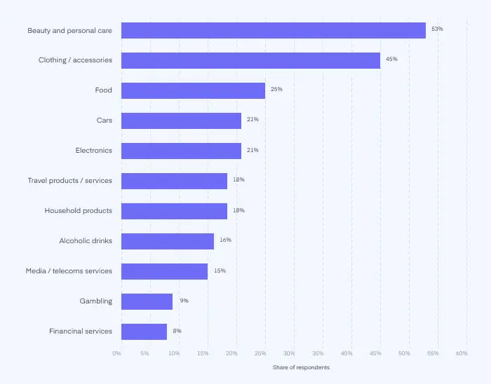 This 2021 research shows influencers are most effective at promoting beauty or personal care products - Margin Business