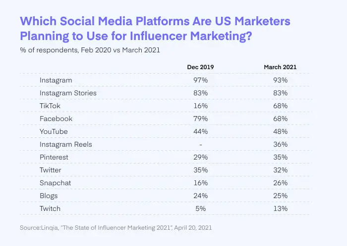 Which social media platforms are US marketers planning to use for influencer marketing - Margin Business